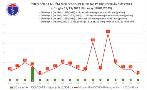 Biểu đồ số ca mắc Covid-19 tại Việt Nam thời gian qua.