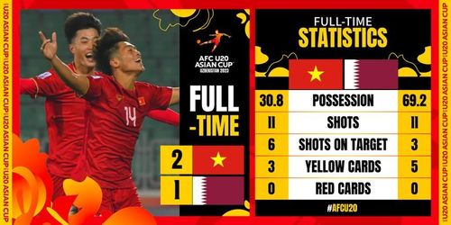 Phong độ chói sáng của U20 Việt Nam khiến chúng ta nhớ tới U23 ở Thường Châu năm 2018 (Ảnh: AFC)
