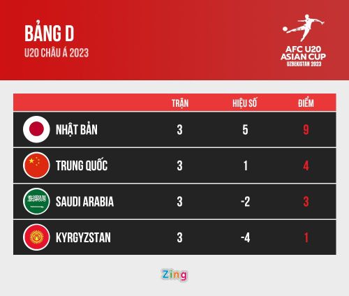  Xếp hạng bảng D vòng chung kết U20 châu Á 2023 sau lượt trận cuối. Đồ họa: Minh Phúc. 