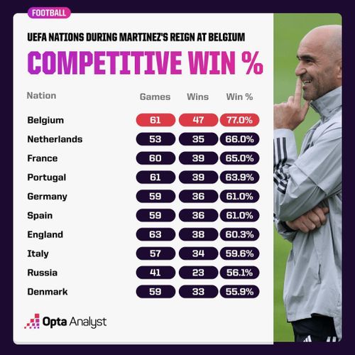 Dưới thời Roberto Martinez, tuyển Bồ Đào Nha được kỳ vọng sẽ đủ khả năng cạnh tranh cho chức vô địch EURO 2024 trước mắt.
