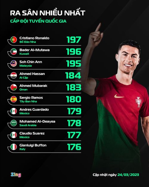 Cristiano Ronaldo trở thành cầu thủ có số lần ra sân nhiều nhất lịch sử cấp đội tuyển quốc gia. Đồ họa: Minh Phúc.
