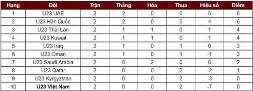 Bảng xếp hạng Doha Cup 2023