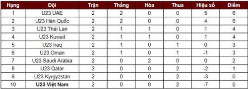 Bảng xếp hạng Doha Cup 2023. Ảnh: VFF