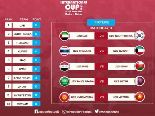 U23 Việt Nam đang xếp bét bảng ở Doha Cup 2023