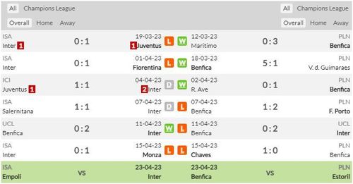  Phong độ gần đây giữa Inter và Benfica. Ảnh: Whoscored