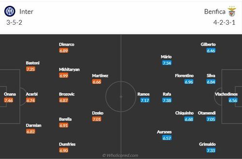  Đội hình dự kiến trận Inter và Benfica. Ảnh: Whoscored