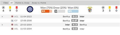  Thành tích đối đầu giữa Inter và Benfica. Ảnh: Whoscored
