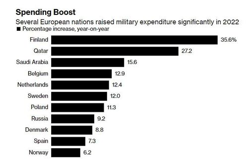  Mức tăng chi tiêu quân sự hàng năm của các quốc gia trong năm 2022, tính theo tỷ lệ %. Nguồn: SIPRI. 