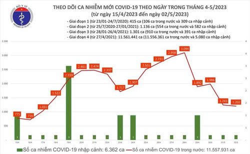 Biểu đồ số ca mắc Covid-19 tại Việt Nam thời gian qua.