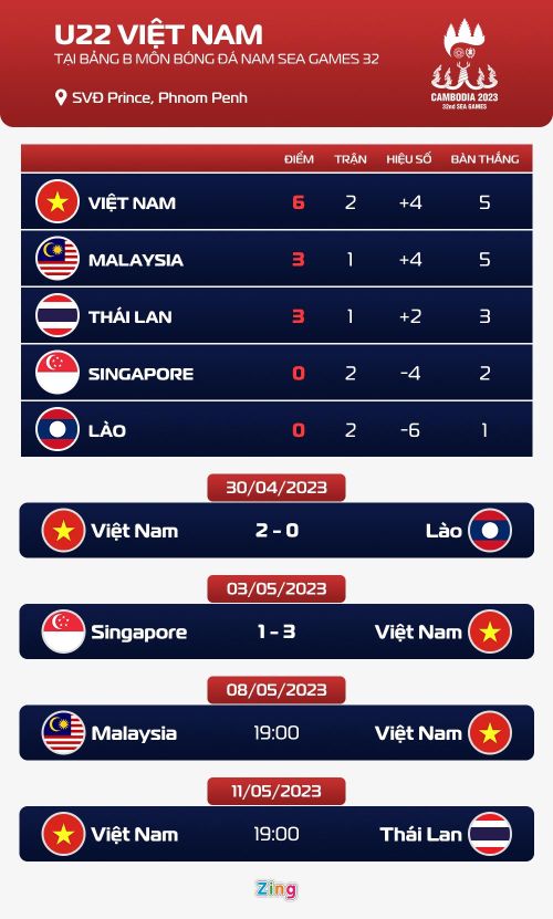  Cục diện bảng B môn bóng đá nam SEA Games 32 sau lượt trận thứ hai. Đồ họa: Minh Phúc. 