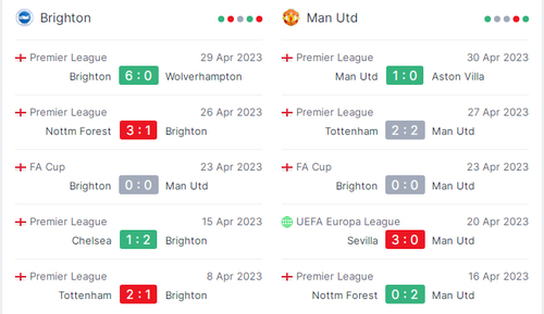 Phong độ của Brighton và MU trong 5 trận đấu gần nhất: Ảnh: Sporticos 