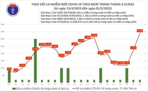 Biểu đồ số ca mắc Covid-19 tại Việt Nam thời gian qua.