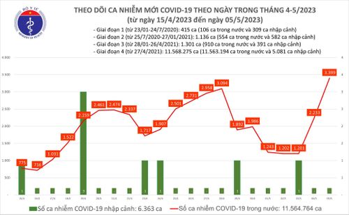 Ca mắc Covid-19 ngày 5-5 tiếp tục tăng rất cao