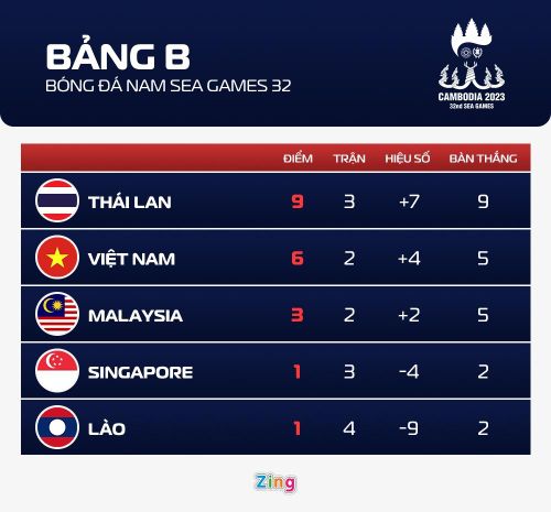 Cục diện bảng B môn bóng đá nam SEA Games 32 sau chiến thắng 4-1 của U22 Thái Lan trước Lào chiều 8/5. Đồ họa: Minh Phúc.