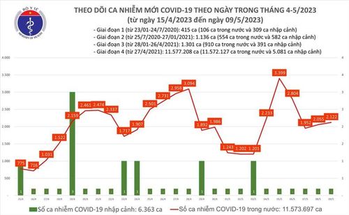  Biểu đồ số ca mắc Covid-19 tại Việt Nam thời gian qua.