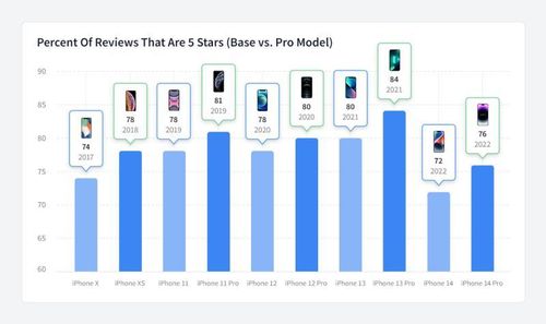Phần trăm người dùng đánh giá iPhone 14 năm sao giảm đáng kể. Ảnh: Perfectrec.