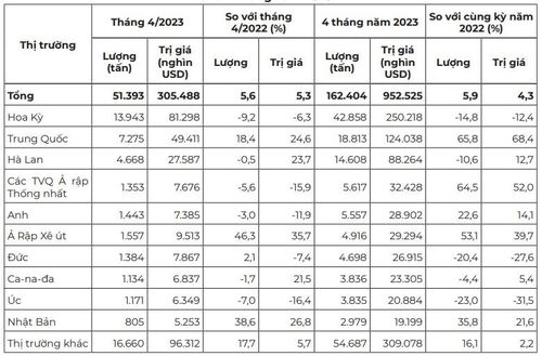 Nguồn: Tính toán từ số liệu của Tổng cục Hải quan