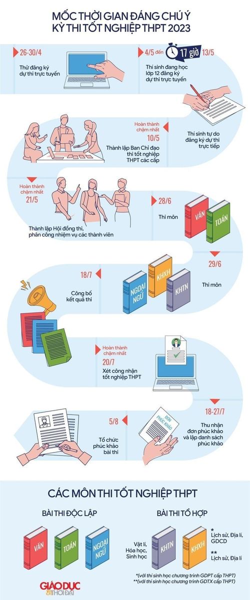 Các mốc thời gian thí sinh cần nhớ về kỳ thi tốt nghiệp THPT năm 2023.