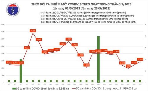  Biểu đồ số ca mắc mới Covid-19 tại Việt Nam thời gian qua.
