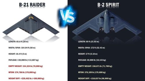 Mặc dù khả năng mang vũ khí của B-21 ít hơn đàn anh của nó là máy bay ném bom chiến lược B-2 Spirit, nhưng bù lại nó có giá thành rẻ hơn rất nhiều (550 triệu USD/chiếc), nên có thể chế tạo với số lượng lớn (giá B-2 là 1,16 tỉ USD/chiếc vào thời điểm gia nhập Không quân Mỹ năm 1997, tương đương 2,15 tỉ USD theo thời giá năm 2022).