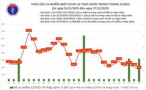 Biểu đồ số ca mắc Covid-19 tại Việt Nam thời gian qua.