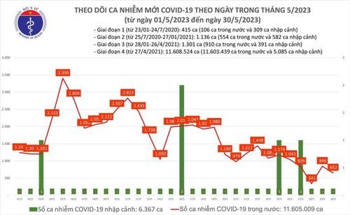  Biểu đồ ca mắc Covid-19 mới tại Việt Nam thời gian qua.