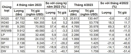 Nguồn: Tính toán từ số liệu của Tổng cục Hải quan