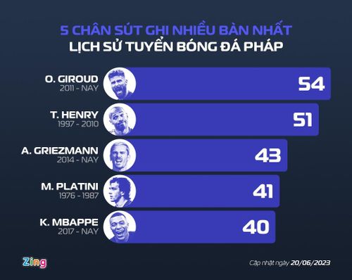  5 chân sút ghi nhiều bàn nhất lịch sử tuyển bóng đá Pháp. Đồ họa: Minh Phúc. 