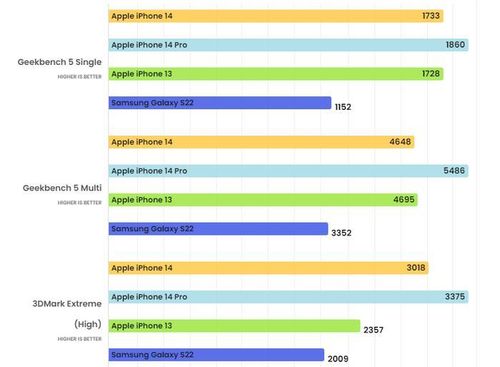 So sánh điểm chuẩn iPhone 14 và nhiều smartphone cao cấp khác