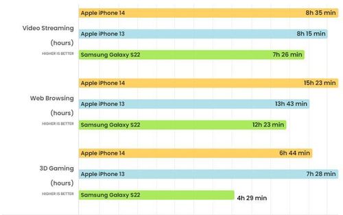 Thời lượng pin của iPhone 13 và Galaxy S22, iPhone 13