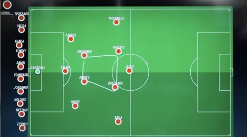  Tận dụng khả năng chơi tự do của Havertz, HLV Arteta có thể cho phép cầu thủ này lùi về hỗ trợ tuyến giữa lẫn băng lên tham gia tấn công.