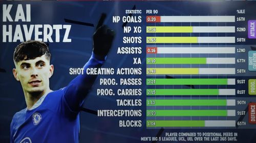  Mùa giải 2022/23, Havertz có những thống kê ấn tượng trong việc hỗ trợ đồng đội ở tuyến dưới triển khai bóng và phòng ngự. Ảnh: Athletic.