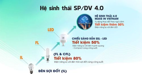 Các lần chuyển tầng công nghệ của Rạng Đông