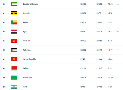  Vị trí của đội tuyển Việt Nam trên bảng xếp hạng FIFA tháng 6-2023. Ảnh chụp màn hình 