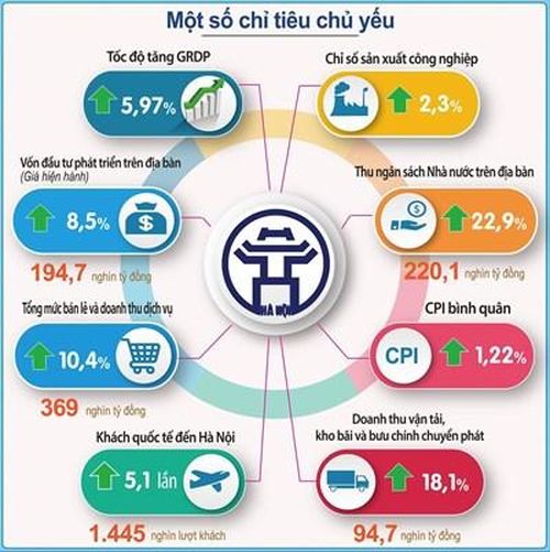 Biểu đồ kết quả thực hiện một số chỉ tiêu của Hà Nội.