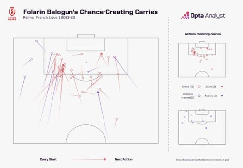 Thống kê về số pha đi bóng dẫn đến cơ hội của Folarin Balogun ở mùa trước cho Stade Reims. Nguồn: Opta Analyst.