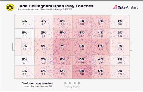 Thống kê về vị trí chạm bóng từ tình huống bóng sống của Jude Bellingham mùa trước ở Bundesliga. Nguồn: Opta Analyst.