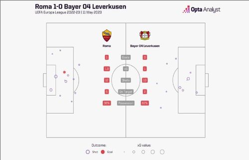 Thống kê của hai đội bóng Roma và Bayer Leverkusen ở trận bán kết lượt đi Europa League mùa trước. Nguồn: Opta Analyst.