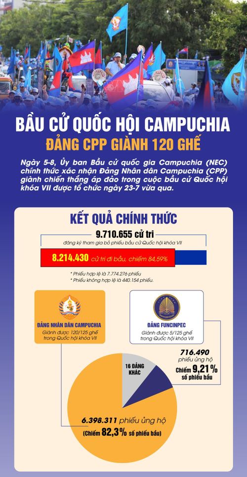 Ngày 5-8, Ủy ban Bầu cử quốc gia Campuchia (NEC) chính thức xác nhận Đảng Nhân dân Campuchia (CPP) giành chiến thắng áp đảo trong cuộc bầu cử Quốc hội Campuchia khóa VII được tổ chức ngày 23-7 vừa qua. Đồ họa: TÔ NGỌC