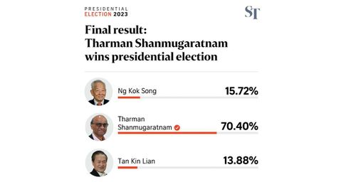 Kết quả chính thức bầu cử Tổng thống Singapore, ngày 1/9/2023, cho thấy ông Tharman Shanmugaratnam đã giành chiến thắng vang dội. Nguồn: Straits Times