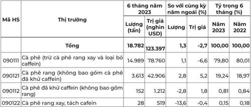 Chủng loại cà phê Na Uy nhập khẩu trong 6 tháng đầu năm 2023 - Nguồn: Trung tâm Thương mại Quốc tế (ITC)
