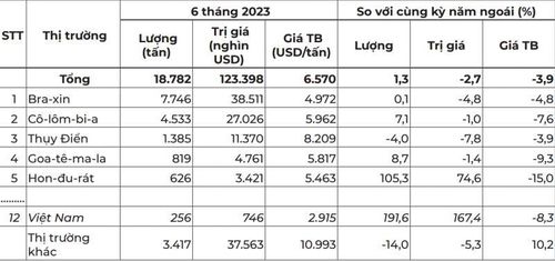 Thị trường cung cấp cà phê lớn nhất cho Na Uy trong 6 tháng đầu năm 2023 - Nguồn: Trung tâm Thương mại Quốc tế (ITC)