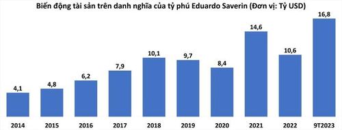 Biến động tài sản trên danh nghĩa của tỷ phú Eduardo Saverin tính đến sáng 7/9. (Nguồn: Forbes - Anh Nguyễn tổng hợp).