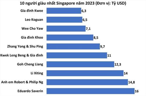 10 người giàu nhất Singapore năm 2023. (Nguồn: Forbes - Anh Nguyễn tổng hợp).