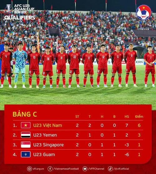  U23 Việt Nam đã giành vé sớm 1 lượt trận 
