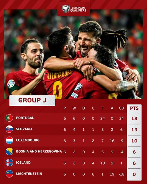 Bảng xếp hạng bảng J vòng loại Euro 2024. Ảnh: UEFA.