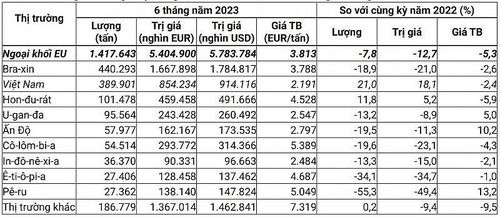 10 nguồn cung cà phê ngoại khối lớn nhất cho EU trong 6 tháng đầu năm 2023. (Nguồn: Eurostat. Tỷ giá 1 EUR = 1,0701 USD)