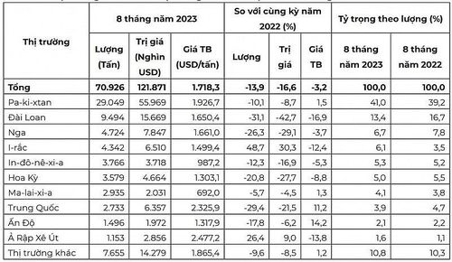(Nguồn: Tính toán từ số liệu của Tổng cục Hải quan)