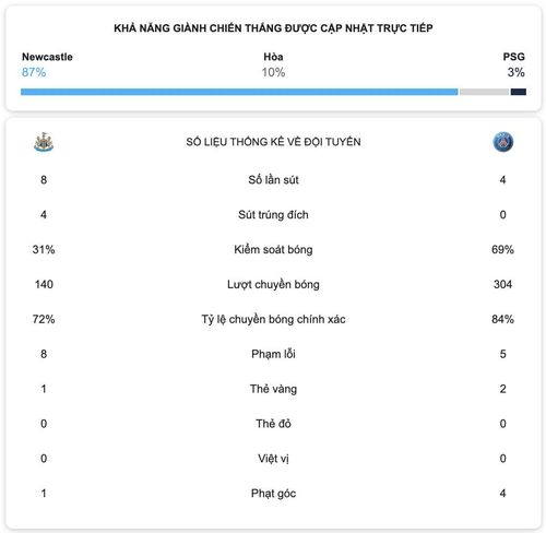 Thông số trận đấu trong hiệp 1 giữa Newcastle vs PSG