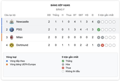 Bảng xếp hạng bảng F (Champions League) ở thời điểm hiện tại: Newcastle đang giữ vị trí số 1